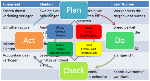 IT Leiderschaps ontwikkeling voor ICT Managers en Managers in de ICT