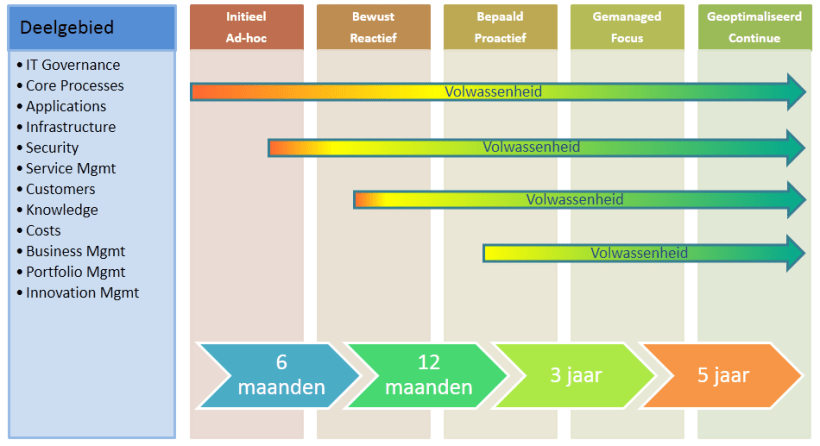 IT Maturity scan voor IT afdelingen en IT bedrijven