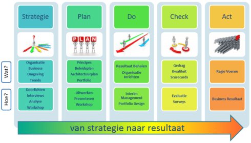 IT Strategie ontwikkeling, Business & IT Alignment